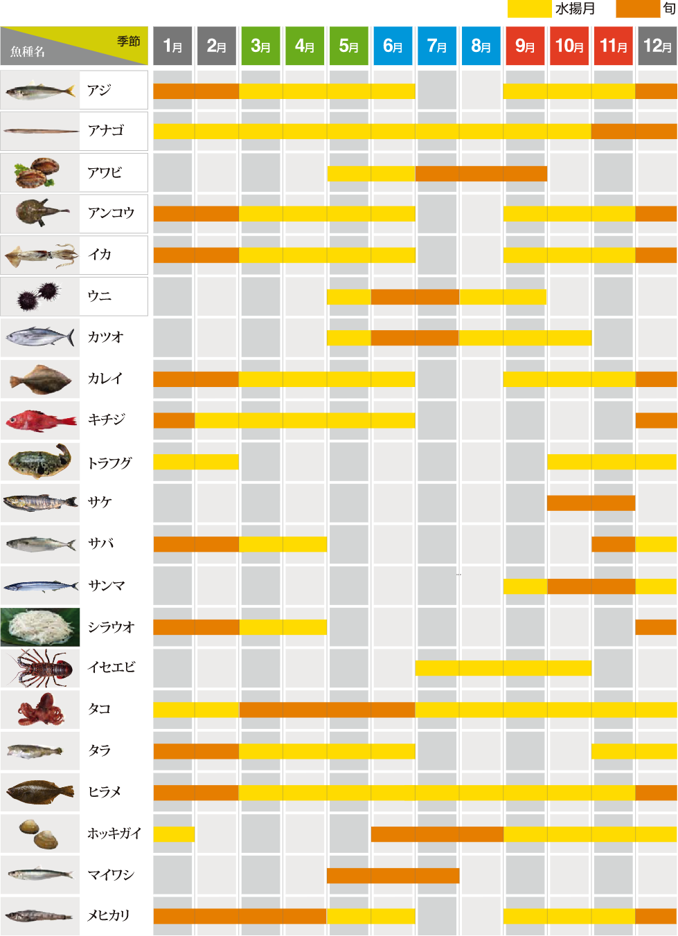 水揚げカレンダー